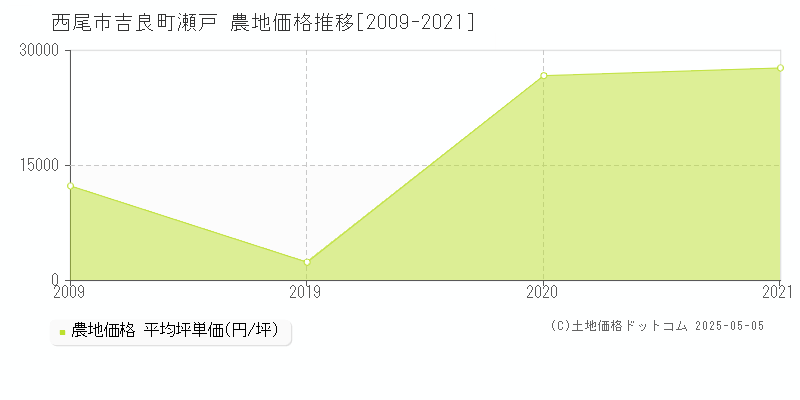 西尾市吉良町瀬戸の農地価格推移グラフ 