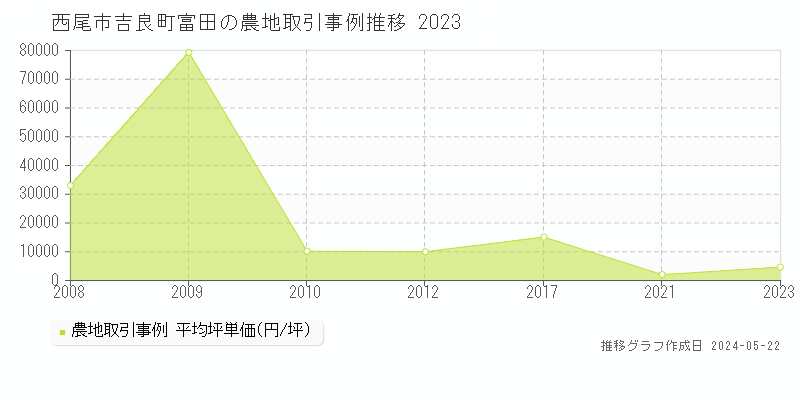 西尾市吉良町富田の農地価格推移グラフ 