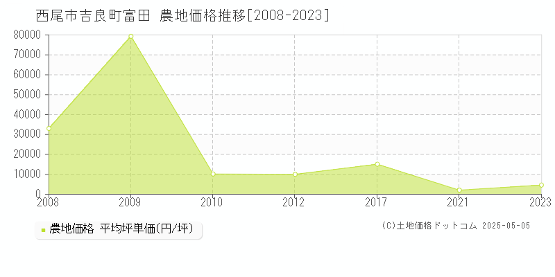 吉良町富田(西尾市)の農地価格推移グラフ(坪単価)[2008-2023年]