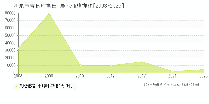 西尾市吉良町富田の農地価格推移グラフ 