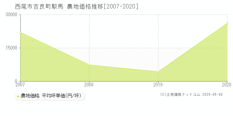 吉良町駮馬(西尾市)の農地価格推移グラフ(坪単価)[2007-2020年]
