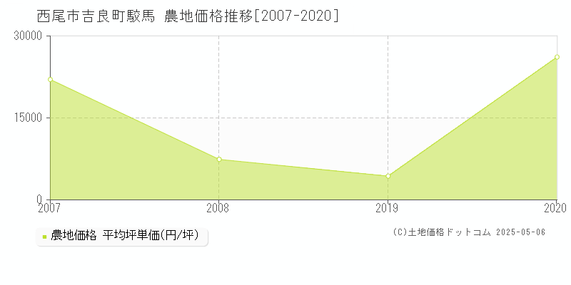 西尾市吉良町駮馬の農地価格推移グラフ 