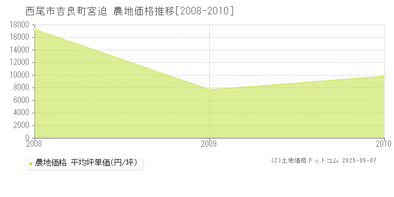 吉良町宮迫(西尾市)の農地価格推移グラフ(坪単価)[2008-2010年]