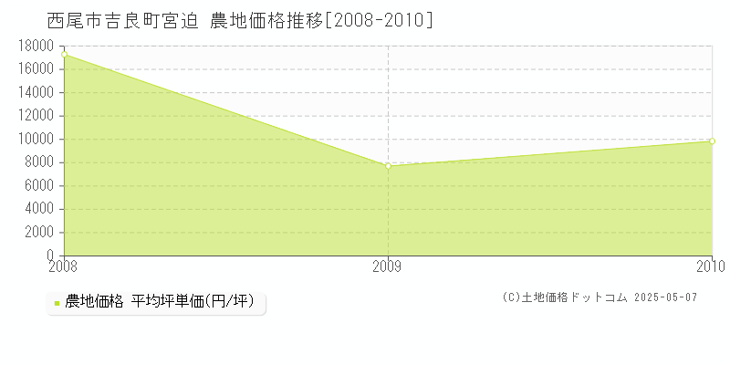 西尾市吉良町宮迫の農地価格推移グラフ 