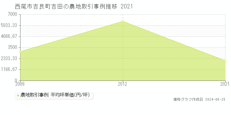 西尾市吉良町吉田の農地取引事例推移グラフ 