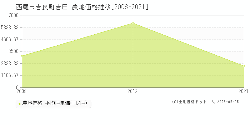 吉良町吉田(西尾市)の農地価格推移グラフ(坪単価)[2008-2021年]