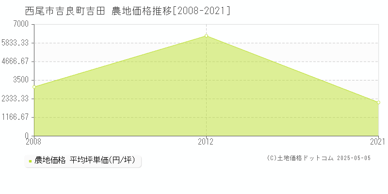 西尾市吉良町吉田の農地取引事例推移グラフ 