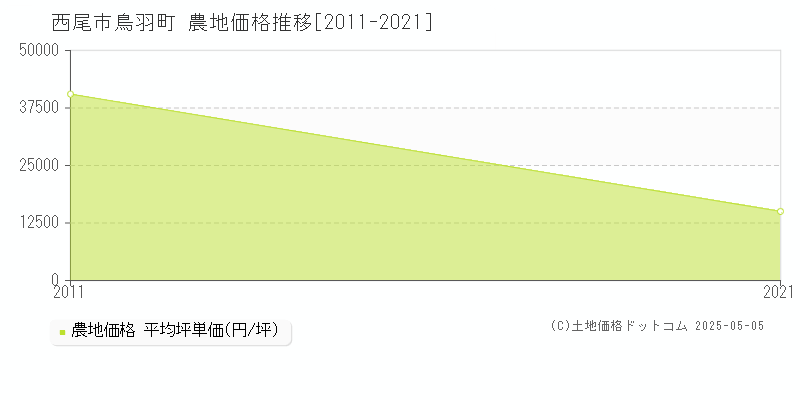 鳥羽町(西尾市)の農地価格推移グラフ(坪単価)[2011-2021年]