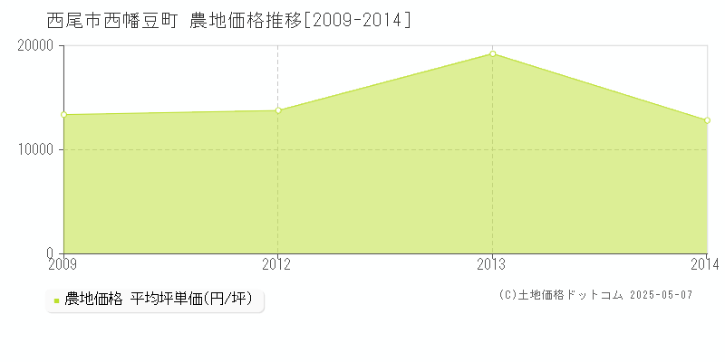 西幡豆町(西尾市)の農地価格推移グラフ(坪単価)[2009-2014年]