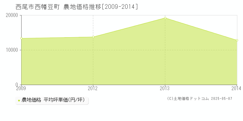 西尾市西幡豆町の農地価格推移グラフ 