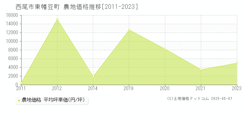 東幡豆町(西尾市)の農地価格推移グラフ(坪単価)[2011-2023年]