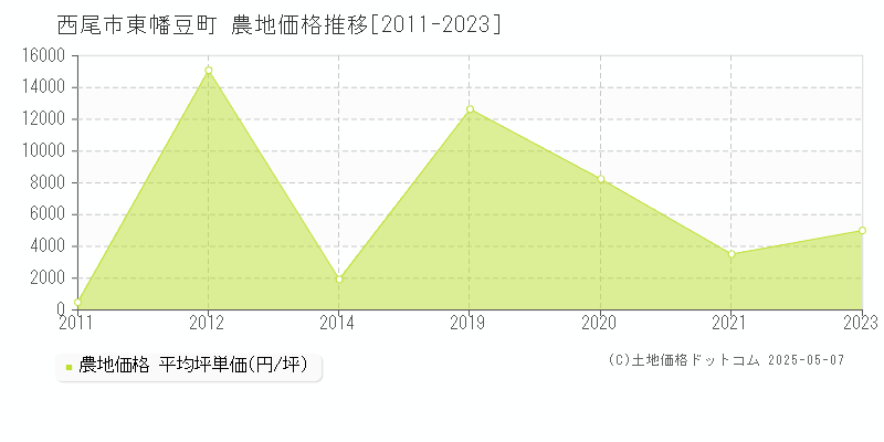 西尾市東幡豆町の農地価格推移グラフ 