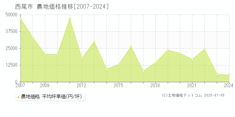 西尾市(愛知県)の農地価格推移グラフ(坪単価)[2007-2024年]
