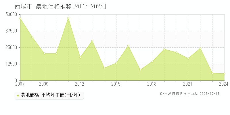 西尾市の農地取引事例推移グラフ 