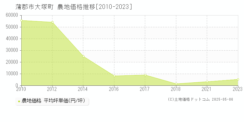 大塚町(蒲郡市)の農地価格推移グラフ(坪単価)[2010-2023年]