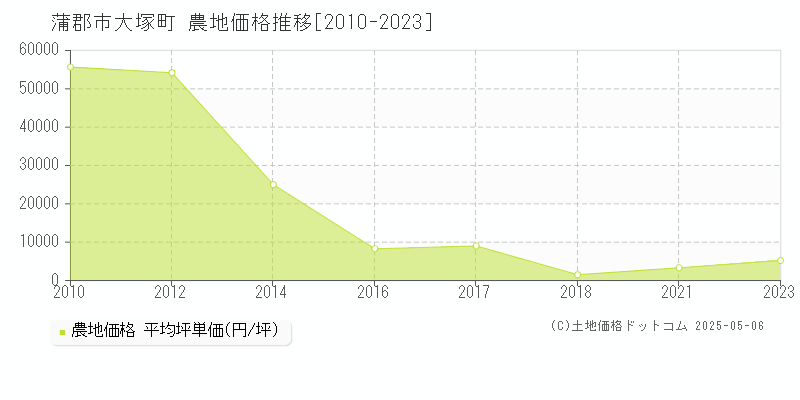 蒲郡市大塚町の農地価格推移グラフ 