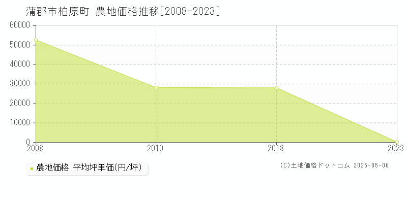 柏原町(蒲郡市)の農地価格推移グラフ(坪単価)[2008-2023年]