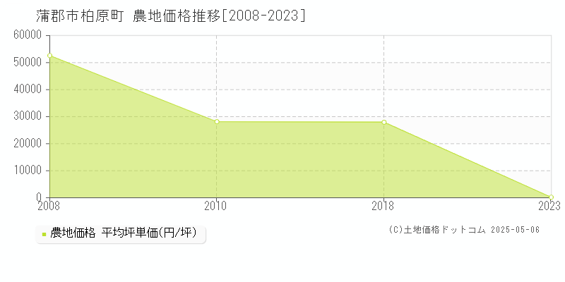 蒲郡市柏原町の農地価格推移グラフ 