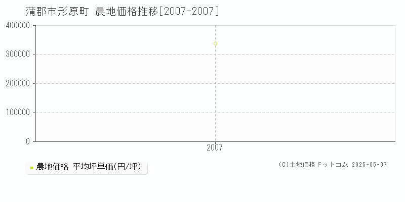 形原町(蒲郡市)の農地価格推移グラフ(坪単価)[2007-2007年]