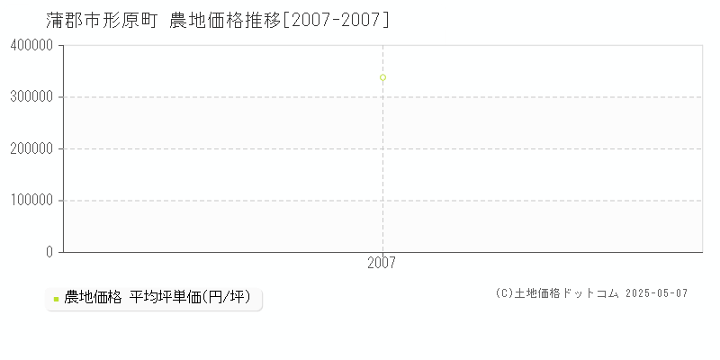 蒲郡市形原町の農地価格推移グラフ 