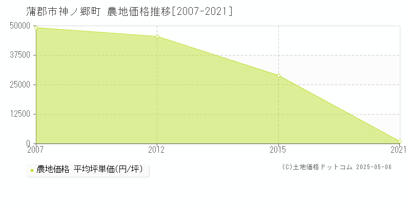 神ノ郷町(蒲郡市)の農地価格推移グラフ(坪単価)[2007-2021年]