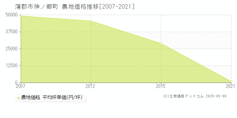 蒲郡市神ノ郷町の農地価格推移グラフ 