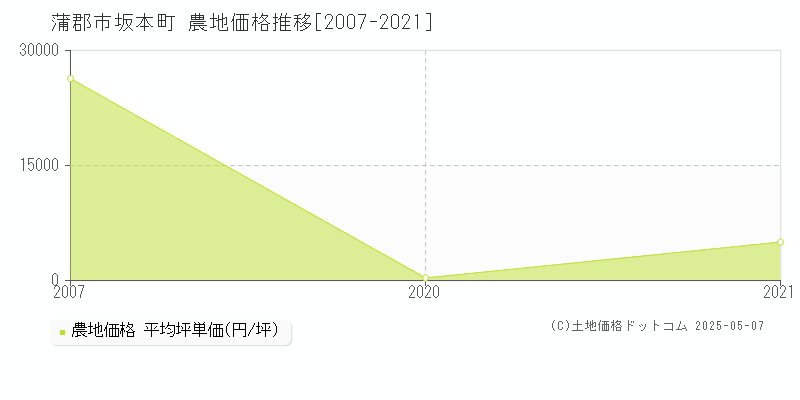 坂本町(蒲郡市)の農地価格推移グラフ(坪単価)[2007-2021年]