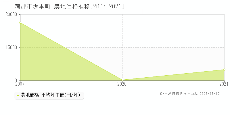 蒲郡市坂本町の農地価格推移グラフ 