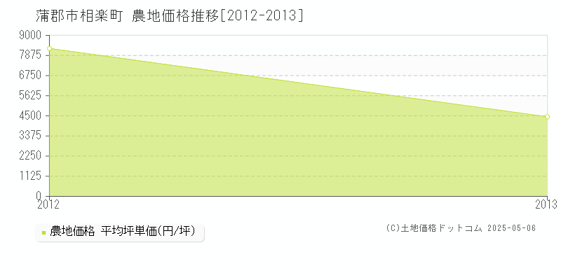 相楽町(蒲郡市)の農地価格推移グラフ(坪単価)[2012-2013年]