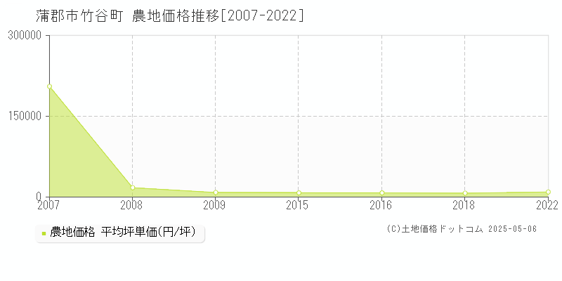 竹谷町(蒲郡市)の農地価格推移グラフ(坪単価)[2007-2022年]