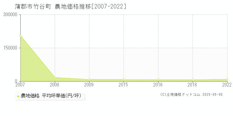 蒲郡市竹谷町の農地価格推移グラフ 