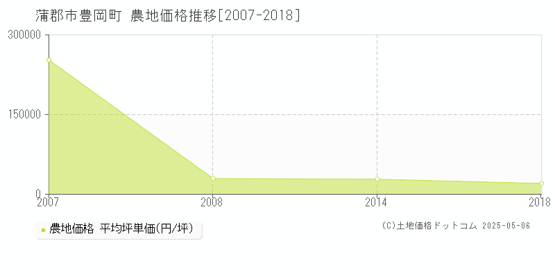 豊岡町(蒲郡市)の農地価格推移グラフ(坪単価)[2007-2018年]