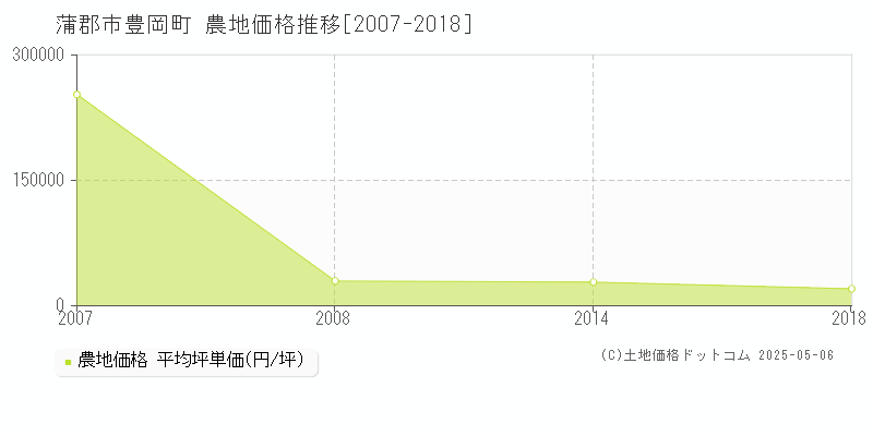 蒲郡市豊岡町の農地価格推移グラフ 