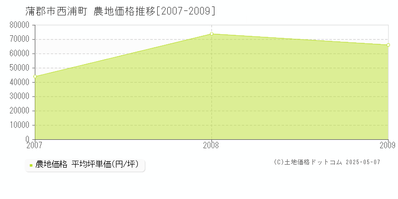 西浦町(蒲郡市)の農地価格推移グラフ(坪単価)[2007-2009年]