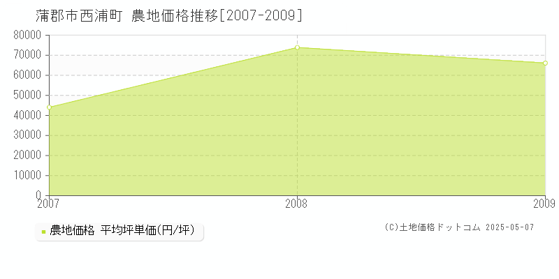 蒲郡市西浦町の農地価格推移グラフ 