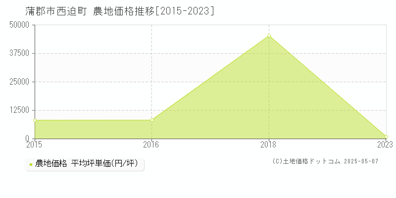 西迫町(蒲郡市)の農地価格推移グラフ(坪単価)[2015-2023年]