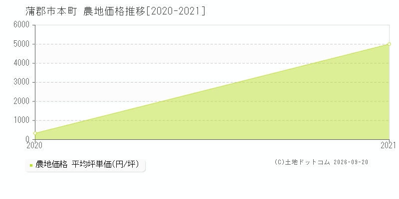 蒲郡市本町の農地価格推移グラフ(坪単価)[2020-2021年]