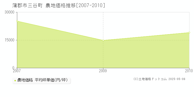三谷町(蒲郡市)の農地価格推移グラフ(坪単価)[2007-2010年]