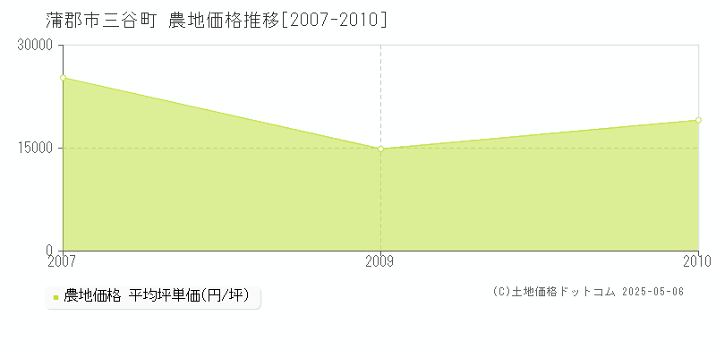 蒲郡市三谷町の農地価格推移グラフ 