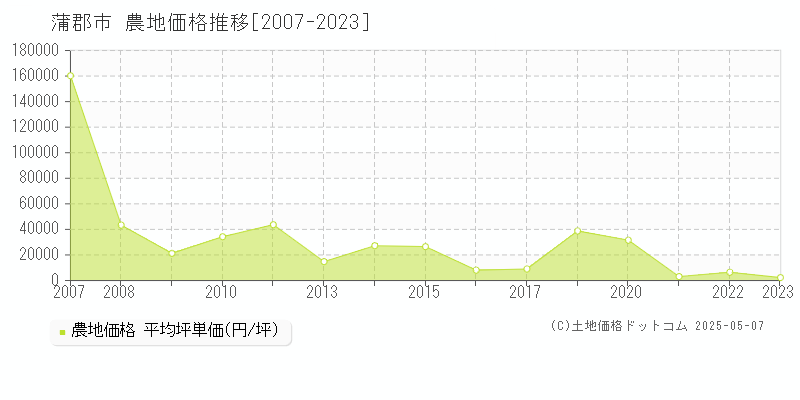 蒲郡市(愛知県)の農地価格推移グラフ(坪単価)[2007-2023年]