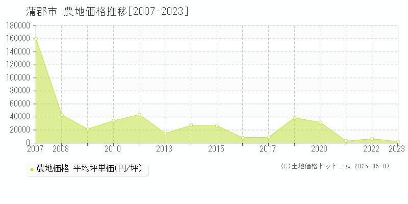 蒲郡市の農地取引事例推移グラフ 