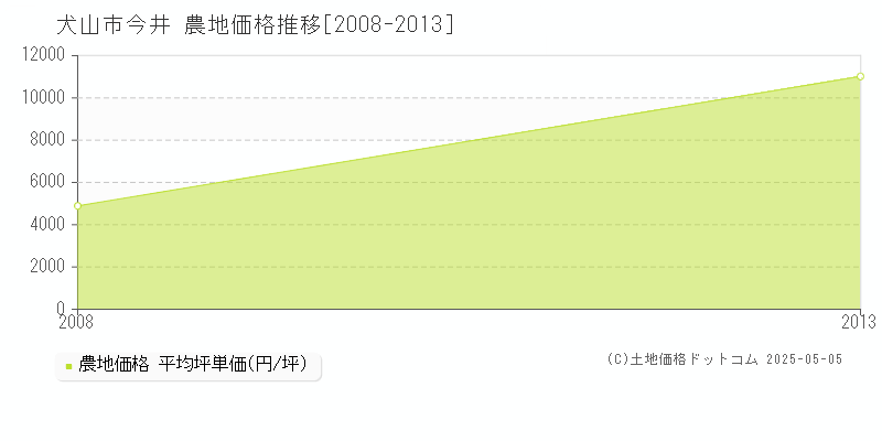 今井(犬山市)の農地価格推移グラフ(坪単価)[2008-2013年]