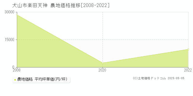 楽田天神(犬山市)の農地価格推移グラフ(坪単価)[2008-2022年]