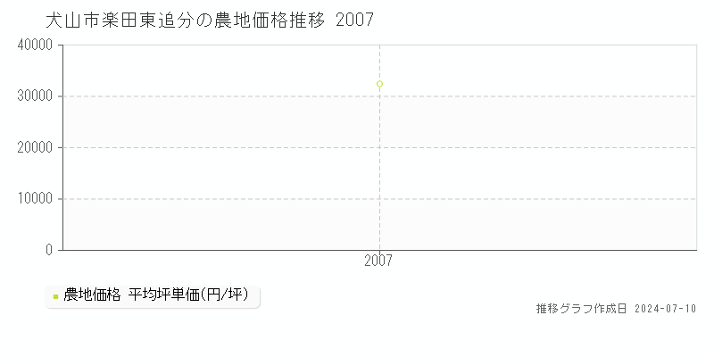 犬山市楽田東追分の農地価格推移グラフ 