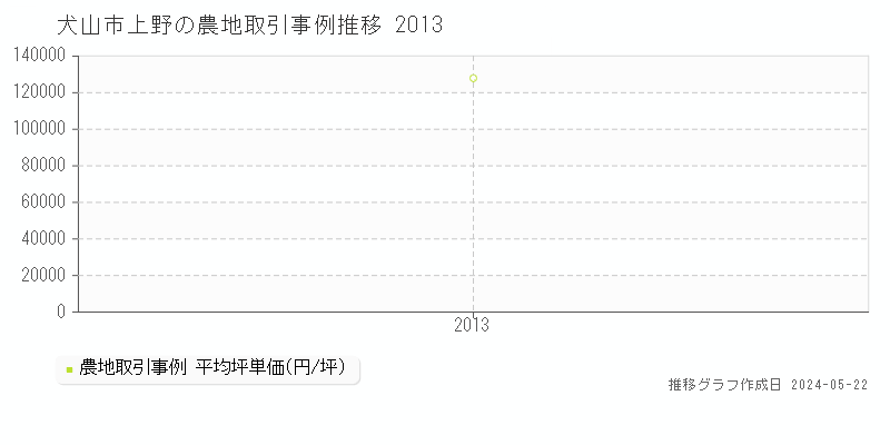 犬山市上野の農地取引価格推移グラフ 