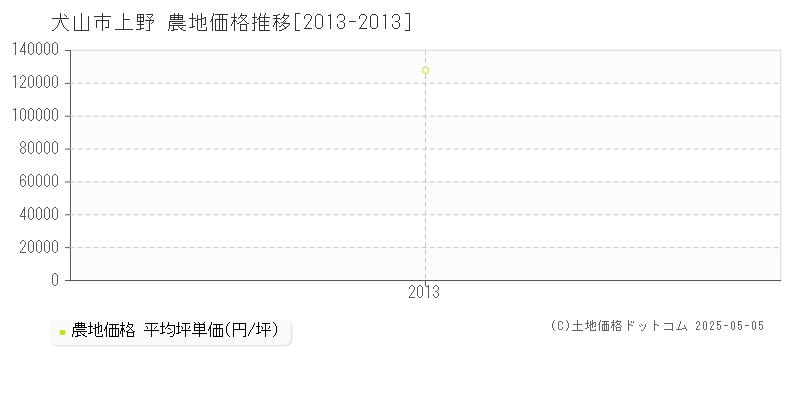 上野(犬山市)の農地価格推移グラフ(坪単価)[2013-2013年]