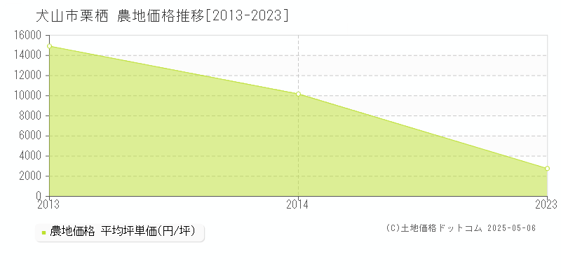 栗栖(犬山市)の農地価格推移グラフ(坪単価)[2013-2023年]