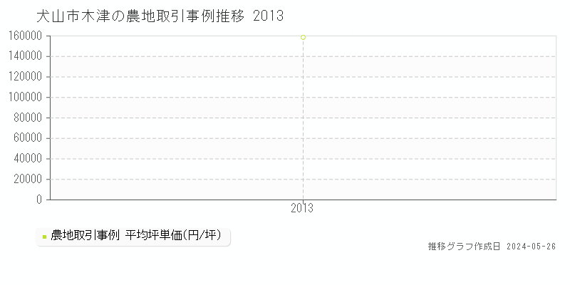 犬山市木津の農地価格推移グラフ 