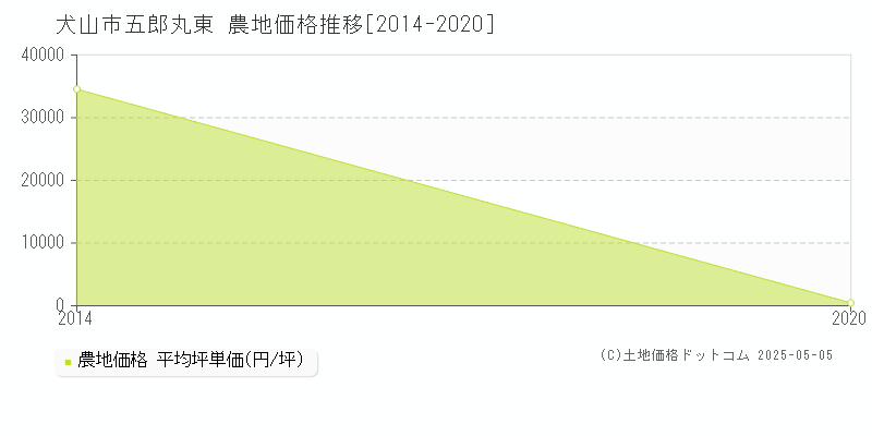 五郎丸東(犬山市)の農地価格推移グラフ(坪単価)[2014-2020年]