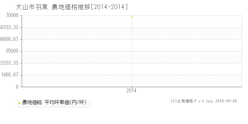 羽黒(犬山市)の農地価格推移グラフ(坪単価)[2014-2014年]
